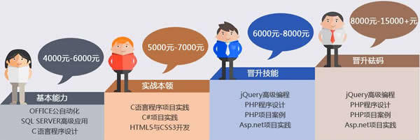 成都希望職業(yè)學(xué)校2022年軟件開發(fā)高級工程師招生簡章 培養(yǎng)計算機軟硬件技術(shù)開發(fā)精英